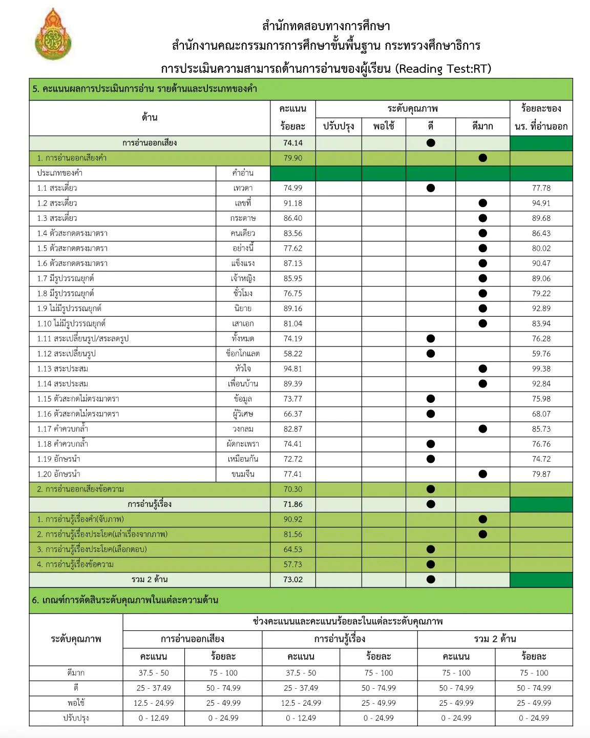 ประกาศผลสอบ RT ป.1 ปีการศึกษา 2563 (สอบ 16-19 มีนาคม 2564)