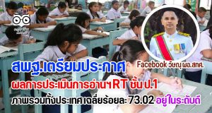 สพฐ.เตรียมประกาศผลการประเมินการอ่านฯ RT ชั้น ป.1 ภาพรวมทั้งประเทศ เฉลี่ยร้อยละ 73.02 อยู่ในระดับดี