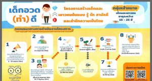 รับสมัครเด็กและเยาวชน อายุ 15-25 ปี ร่วมโครงการสร้างเด็กและเยาวชนต้นแบบ รู้ รัก สามัคคี และสำนึกความเป็นไทย สมัครออนไลน์ 1 - 30 เมษายน 2564
