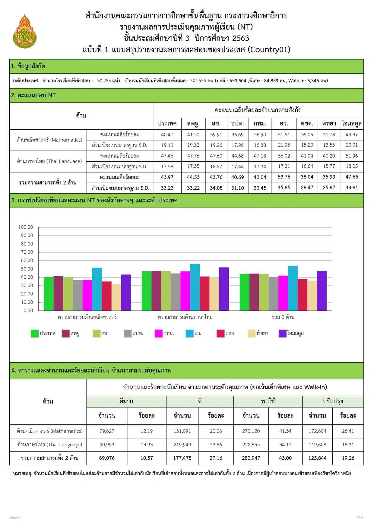 ประกาศแล้ว ผลการทดสอบ NT ชั้นป. 3 ปีการศึกษา 2563 (สอบเมื่อ 24 มีนาคม 2564)