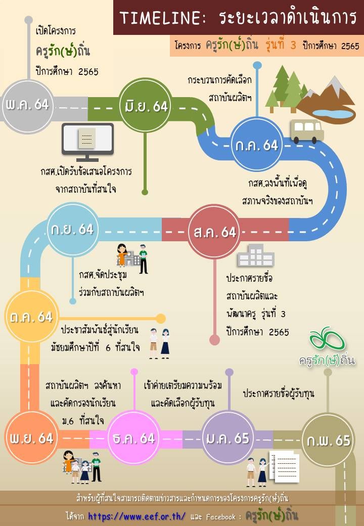 เปิดแล้ว!! โครงการครูรักษ์ถิ่น รุ่นที่ 3 เรียนฟรี จบแล้วบรรจุใกล้บ้านทันที 