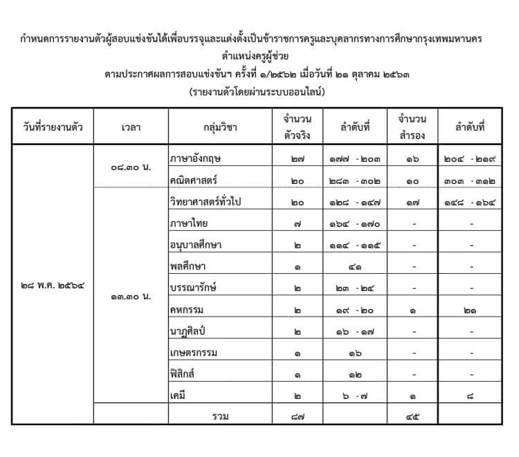 กทม.เรียกบรรจุครูผู้ช่วย จำนวน 87 อัตรา รายงานตัว 28 พฤษภาคม 2564