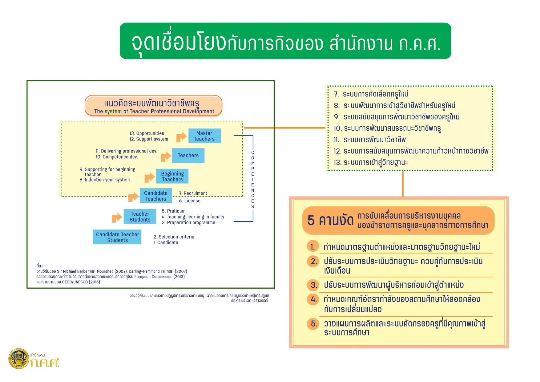 แนวคิดระบบพัฒนาวิชาชีพครู ก.ค.ศ. เปิดใช้ระบบประเมินวิทยฐานะดิจิทัล DPA ตุลาคม 2565