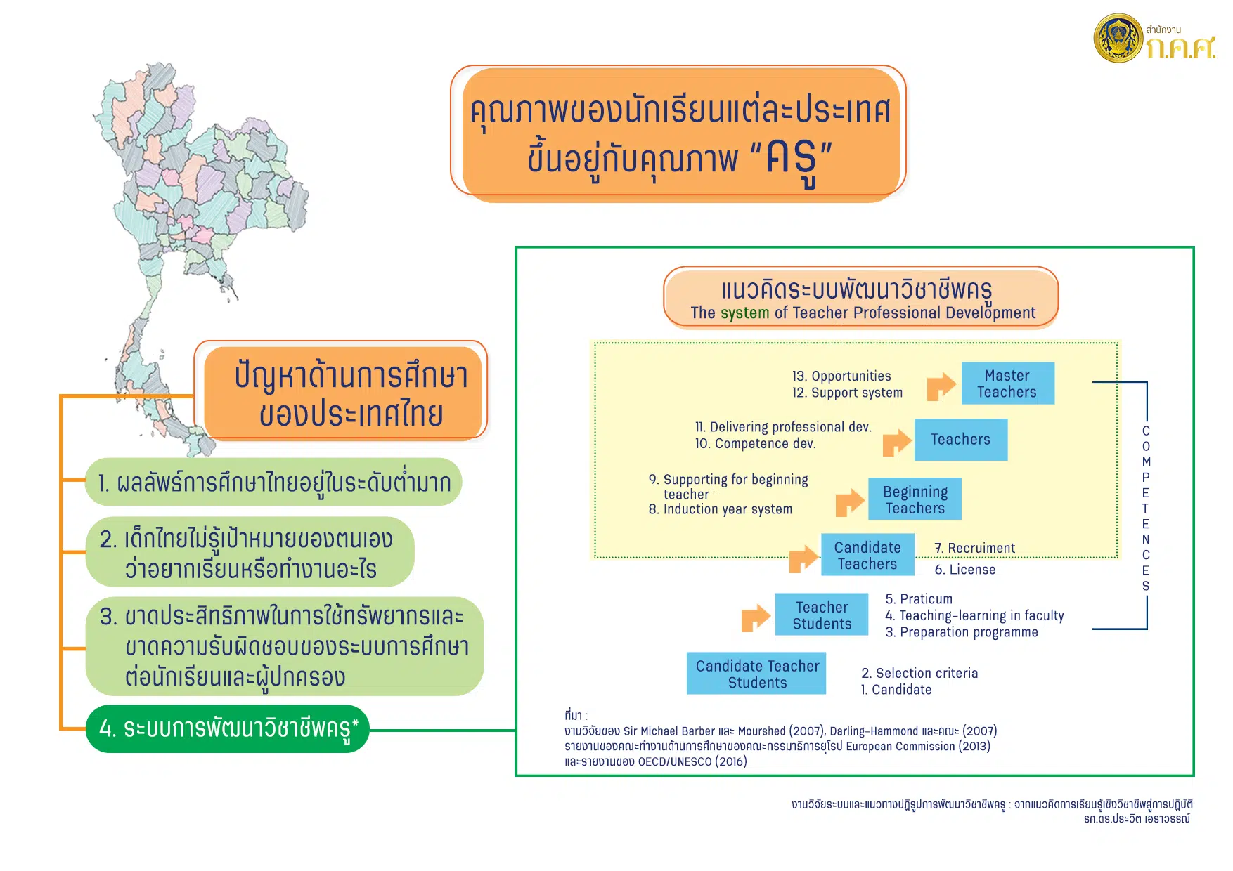 แนวคิดระบบพัฒนาวิชาชีพครู ก.ค.ศ. เปิดใช้ระบบประเมินวิทยฐานะดิจิทัล DPA ตุลาคม 2565