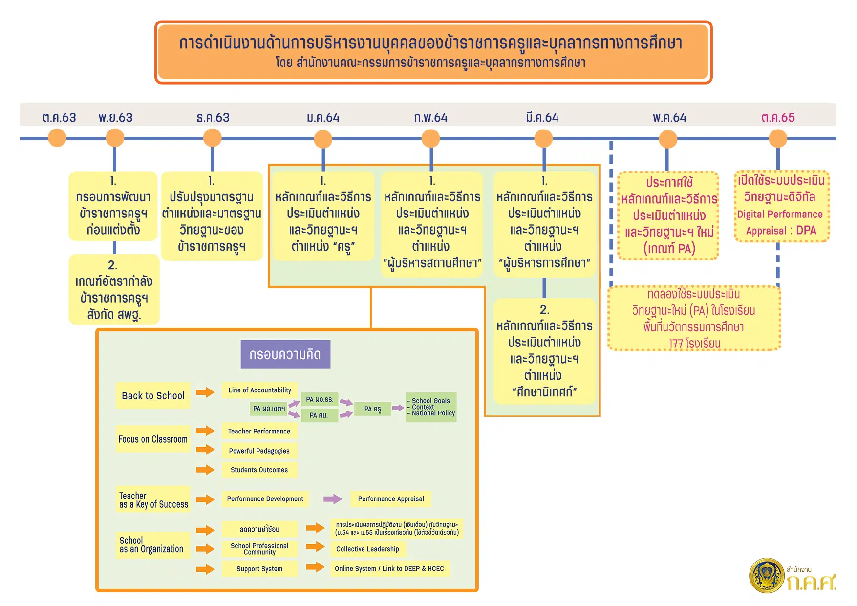 แนวคิดระบบพัฒนาวิชาชีพครู ก.ค.ศ. เปิดใช้ระบบประเมินวิทยฐานะดิจิทัล DPA ตุลาคม 2565