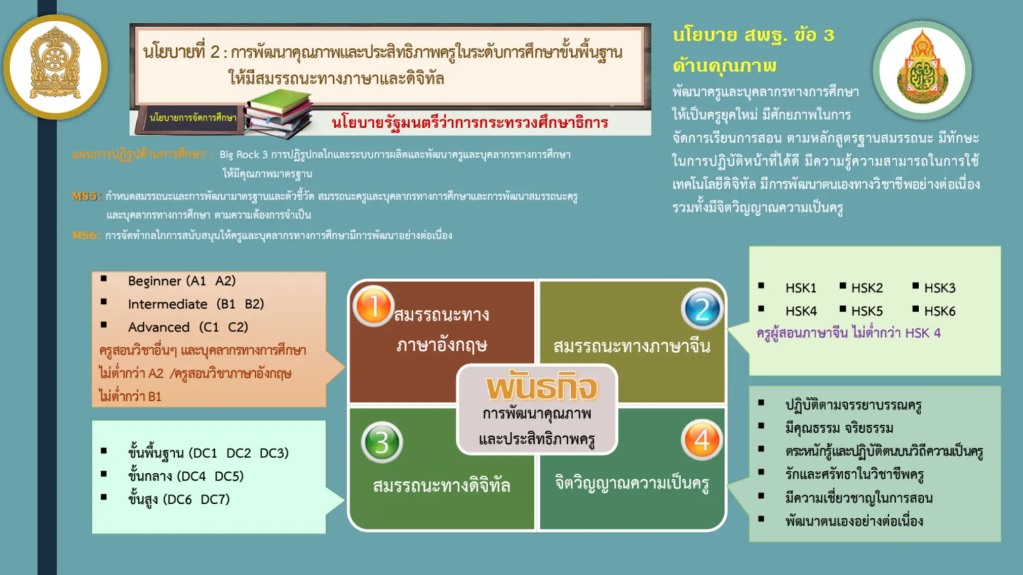 เปิดแนวทางการขับเคลื่อนนโยบายการพัฒนาภาษาอังกฤษครู ตามเกณฑ์ CEFR  ครูภาษาอังกฤษไม่ต่ำกว่า B1 วิชาอื่นๆไม่ต่ำกว่า A2