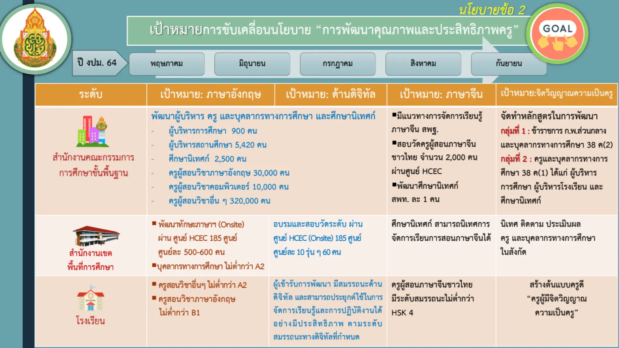 เปิดแนวทางการขับเคลื่อนนโยบายการพัฒนาภาษาอังกฤษครู ตามเกณฑ์ CEFR  ครูภาษาอังกฤษไม่ต่ำกว่า B1 วิชาอื่นๆไม่ต่ำกว่า A2