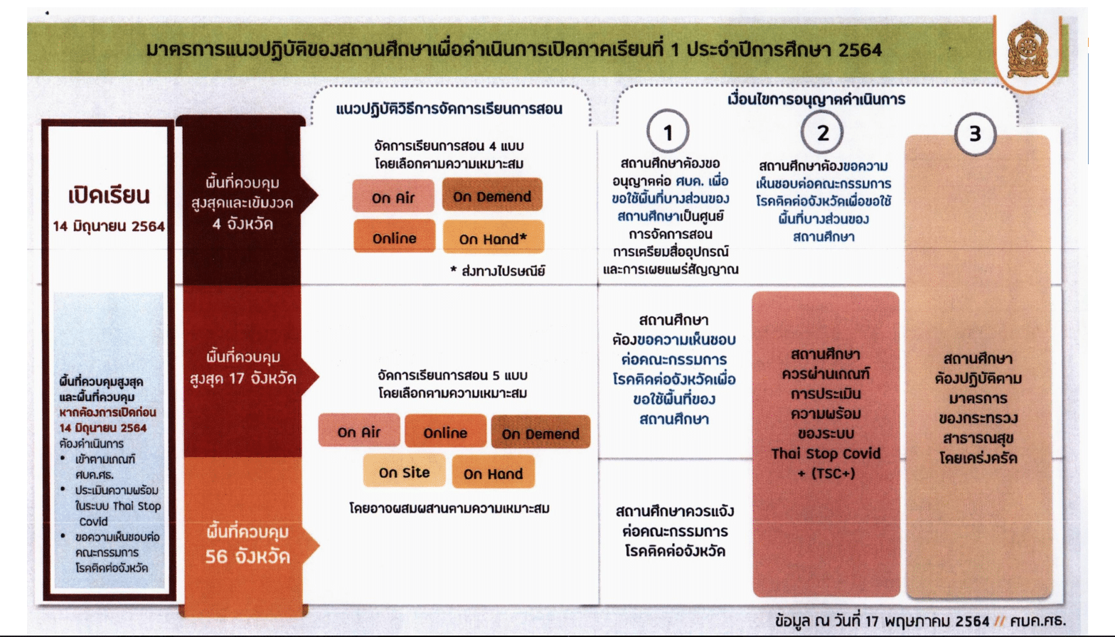 ดาวน์โหลดเอกสารการประชุมออนไลน์ การเลื่อนเปิดเทอม (14 มิถุนายน) และการจัดสอบนร. ม.1และม.4 วันที่ 19 พฤษภาคม 2564