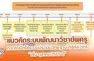 แนวคิดระบบพัฒนาวิชาชีพครู ก.ค.ศ. เปิดใช้ระบบประเมินวิทยฐานะดิจิทัล DPA ตุลาคม 2565