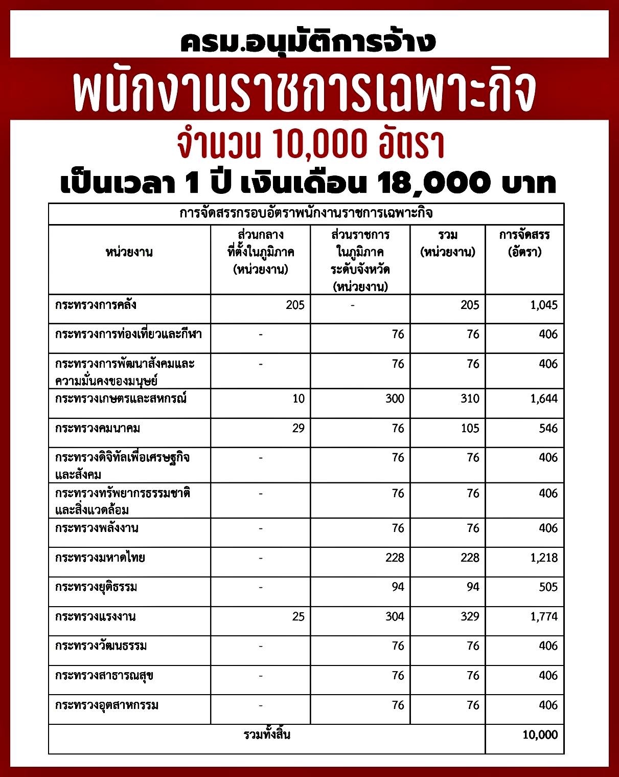 มติ ครม. อนุมัติการจัดสรร พนักงานราชการเฉพาะกิจ จำนวน 10,000 อัตรา ค่าตอบแทน 18,000 บาทต่อเดือน