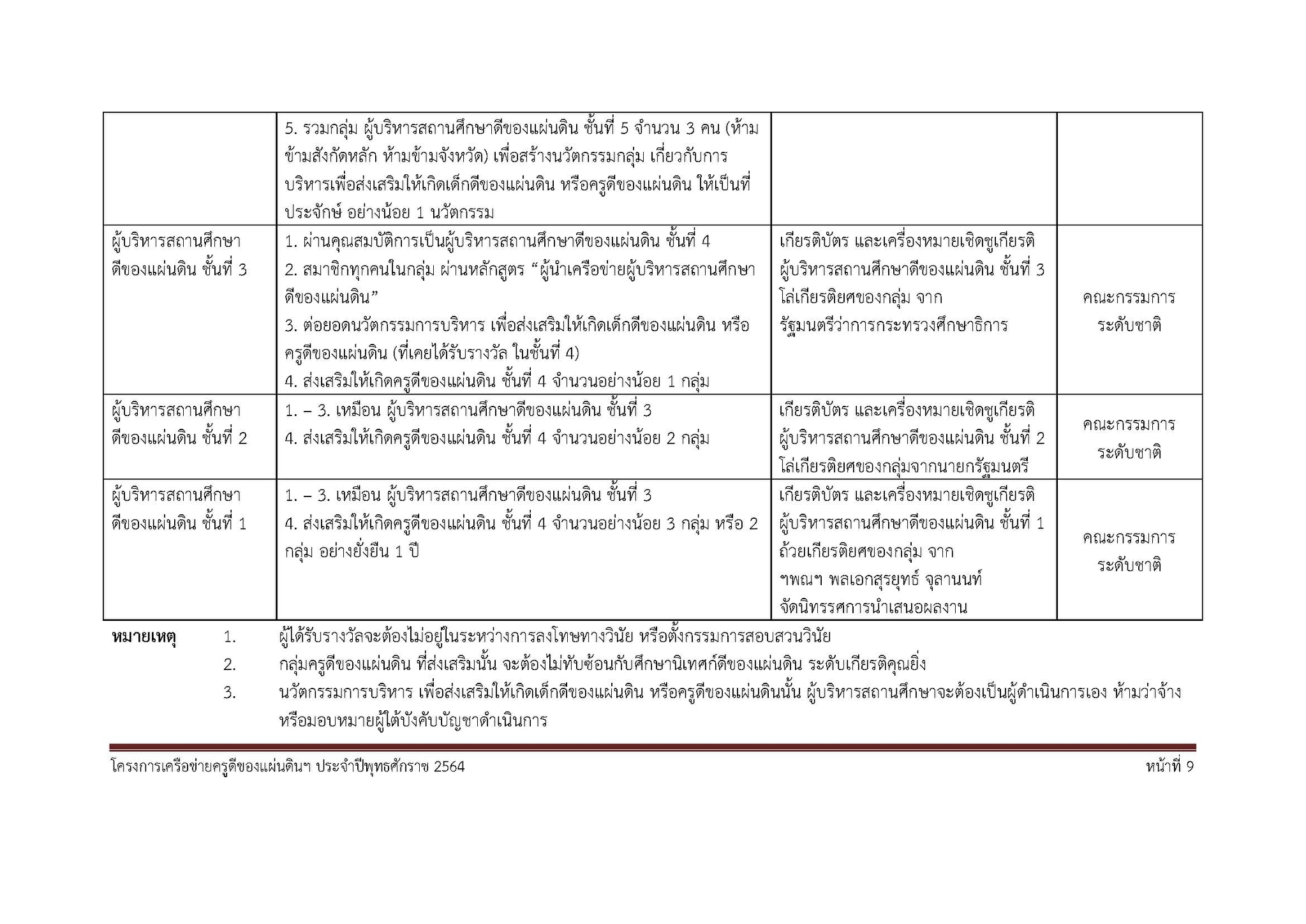 รายละเอียดโครงการเครือข่ายครูดีของแผ่นดิน ปี 2564 เตรียมเปิดรับสมัคร เร็วๆ นี้