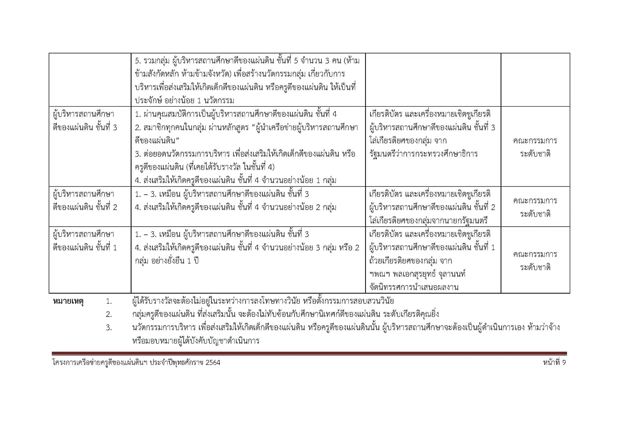 รายละเอียดโครงการเครือข่ายครูดีของแผ่นดิน ปี 2564 เตรียมเปิดรับสมัคร เร็วๆ นี้