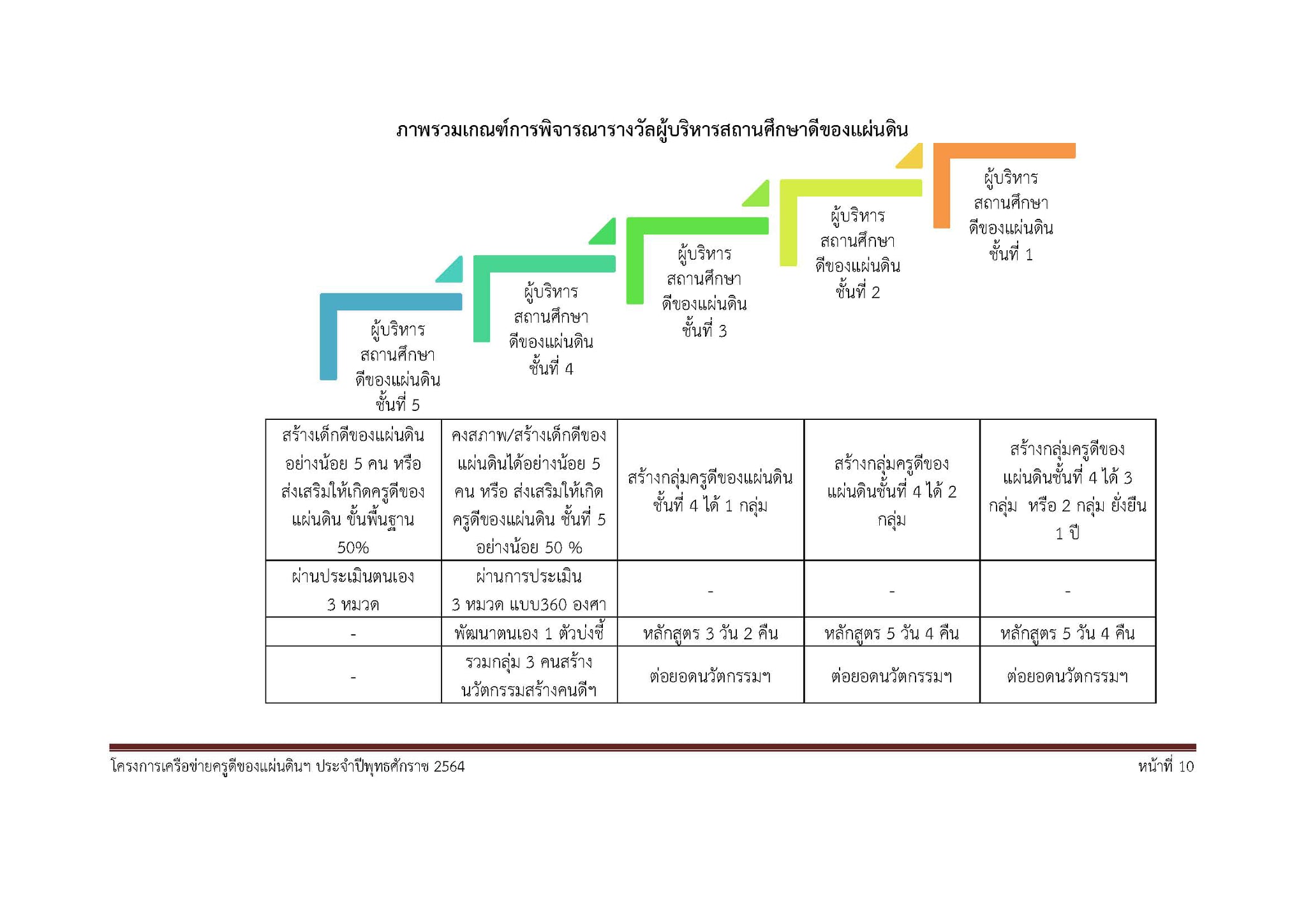 รายละเอียดโครงการเครือข่ายครูดีของแผ่นดิน ปี 2564 เตรียมเปิดรับสมัคร เร็วๆ นี้