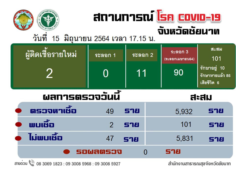 ชัยนาทป่วน!! พบนักเรียน จำนวน 2 ราย ติดเชื้อ covid-19 เดินทางมาจากแคมป์งานก่อสร้าง กทม.