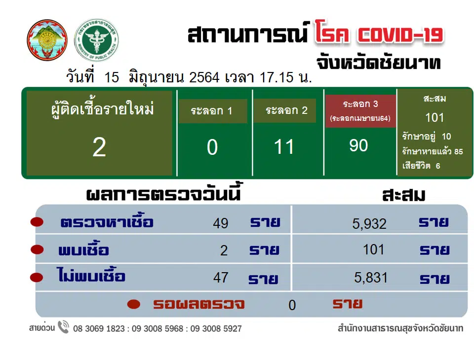 ชัยนาทป่วน!! พบนักเรียน จำนวน 2 ราย ติดเชื้อ covid-19 เดินทางมาจากแคมป์งานก่อสร้าง กทม.