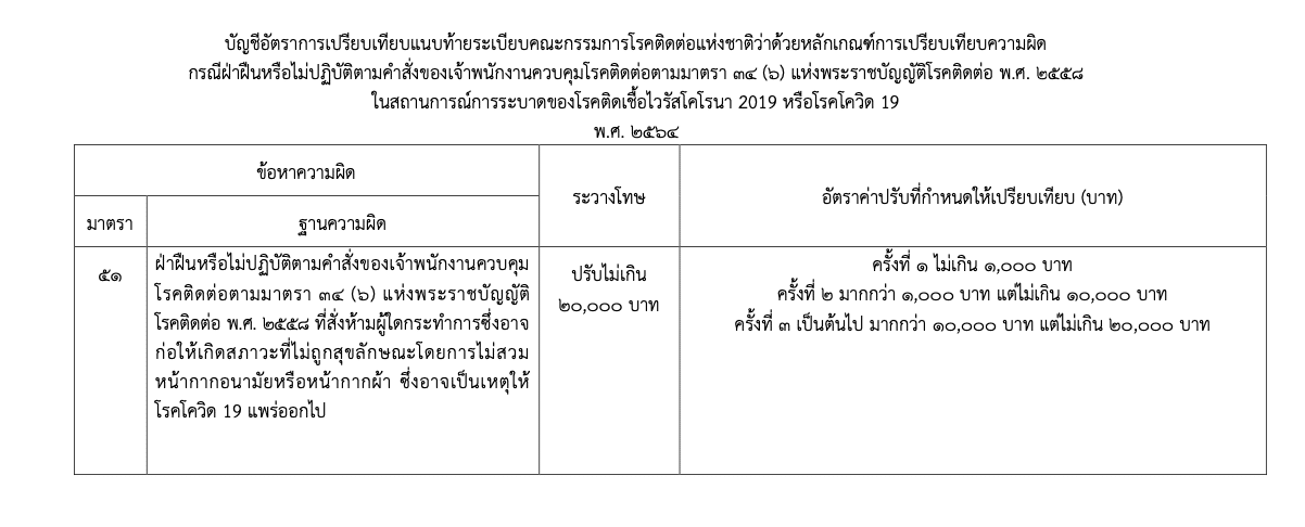 ราชกิจจานุเบกษา ประกาศหลักเกณฑ์ความผิด ไม่สวมแมสก์ ปรับสูงสุด 20,000 บาท