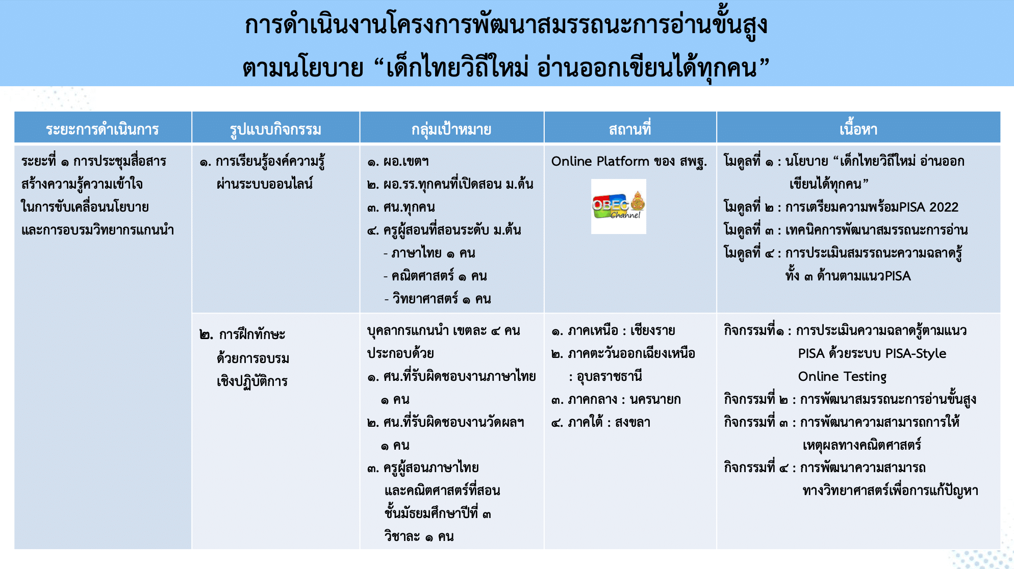 การดาเนินงานโครงการพัฒนาสมรรถนะการอา่ นขั้นสูง ตามนโยบาย “เด็กไทยวิถีใหม่ อ่านออกเขียนได้ทุกคน”