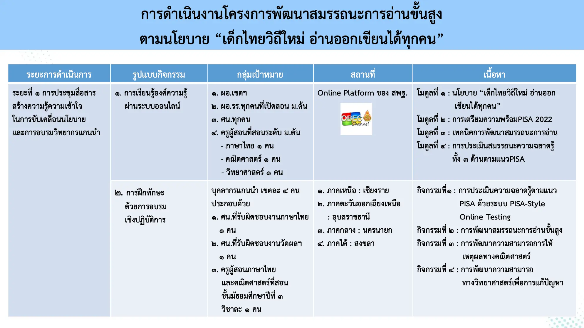 การดาเนินงานโครงการพัฒนาสมรรถนะการอา่ นขั้นสูง ตามนโยบาย “เด็กไทยวิถีใหม่ อ่านออกเขียนได้ทุกคน”