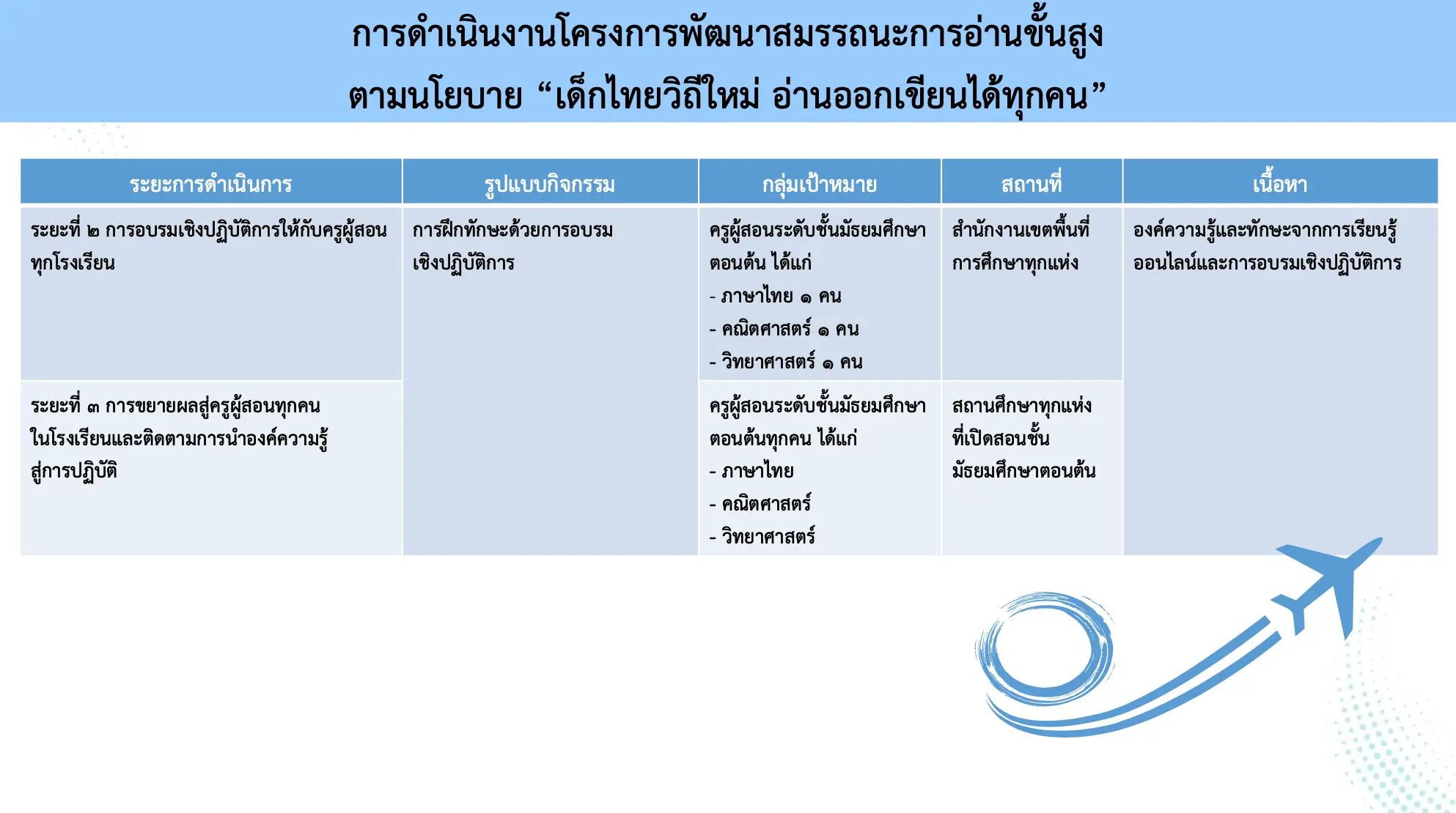 การดาเนินงานโครงการพัฒนาสมรรถนะการอา่ นขั้นสูง ตามนโยบาย “เด็กไทยวิถีใหม่ อ่านออกเขียนได้ทุกคน”