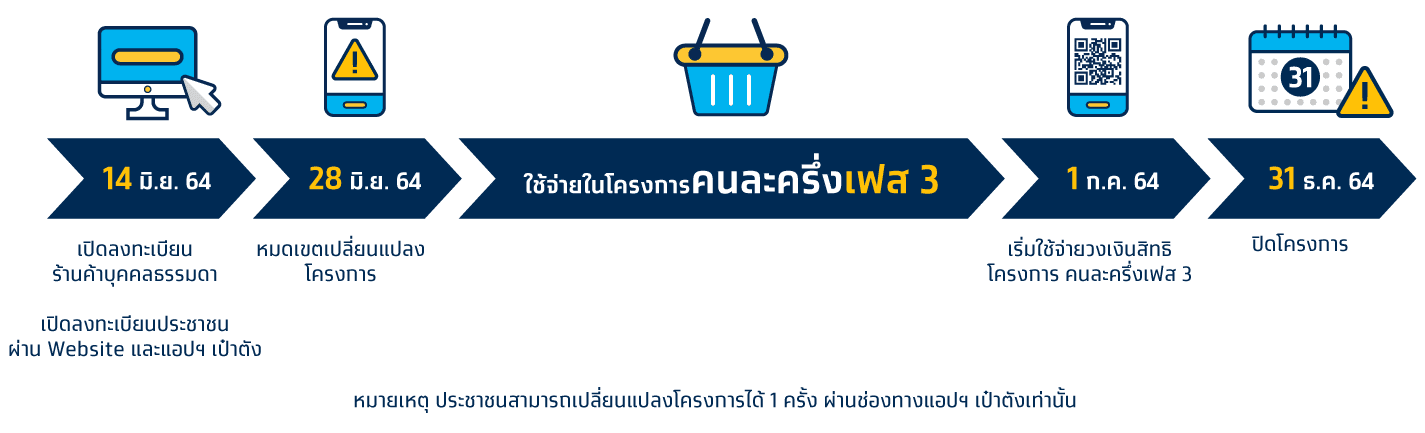 ระยะเวลาการเข้าร่วมและใช้สิทธิในโครงการคนละครึ่งเฟส 3