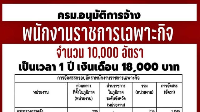 มติ ครม. อนุมัติการจัดสรร พนักงานราชการเฉพาะกิจ จำนวน 10,000 อัตรา ค่าตอบแทน 18,000 บาทต่อเดือน