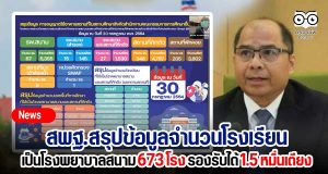 สพฐ.สรุปข้อมูลจำนวนโรงเรียนที่เป็นโรงพยาบาลสนาม 673 โรง มีเตียงกว่า 1.5 หมื่นเตียง