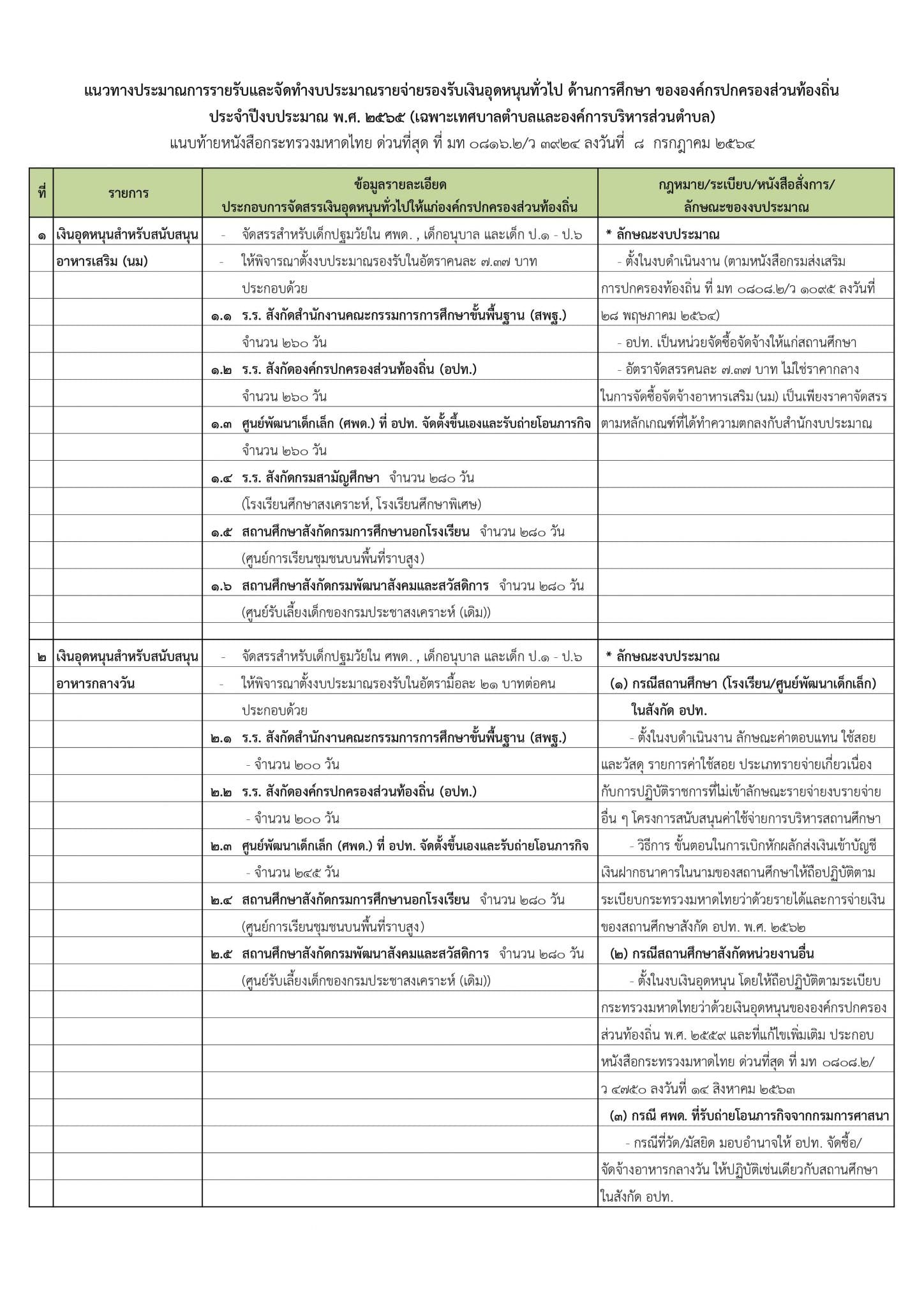 อปท.ตั้งงบประมาณ อาหารกลางวัน และอาหารเสริม นมโรงเรียน ปี 2565