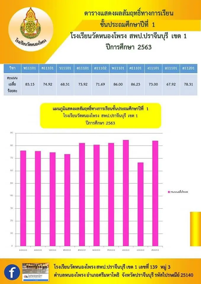 แจกไฟล์ฟรี!! ตัวอย่างแบบสรุปผลสัมฤทธิ์เป็นแผนภูมิ ไฟล์งาน ppt excel แก้ไขได้ เครดิตครูภฌลดา ปรางควิรยา