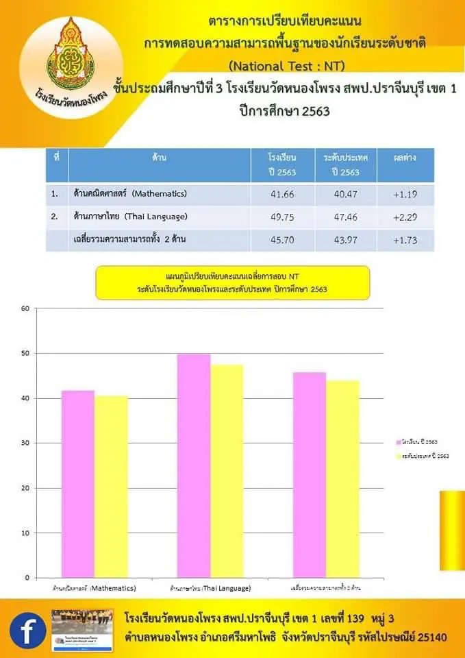 แจกไฟล์ฟรี!! ตัวอย่างแบบสรุปผลสัมฤทธิ์เป็นแผนภูมิ ไฟล์งาน ppt excel แก้ไขได้ เครดิตครูภฌลดา ปรางควิรยา