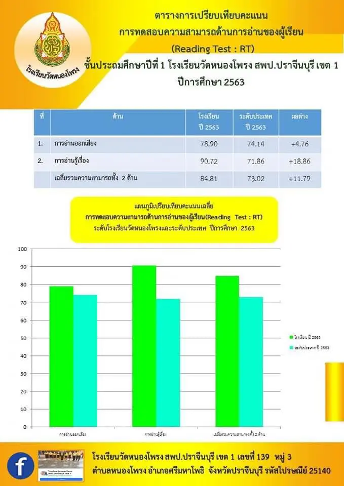 แจกไฟล์ฟรี!! ตัวอย่างแบบสรุปผลสัมฤทธิ์เป็นแผนภูมิ ไฟล์งาน ppt excel แก้ไขได้ เครดิตครูภฌลดา ปรางควิรยา