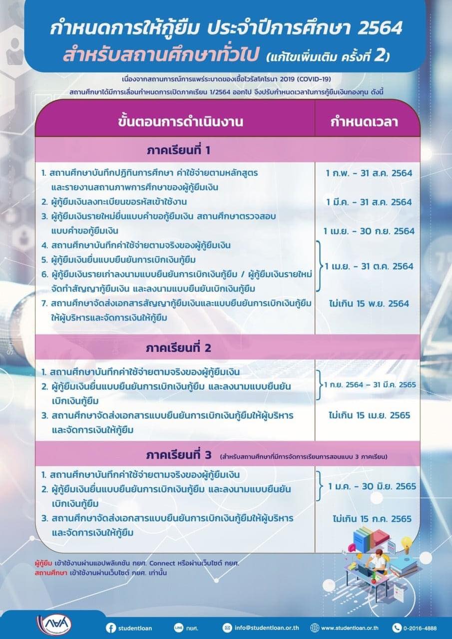 กยศ.ประกาศ “การให้กู้ยืม ปีการศึกษา 2564” (แก้ไขครั้งที่ 2) ขยายระยะเวลาการดำเนินงาน !!! 