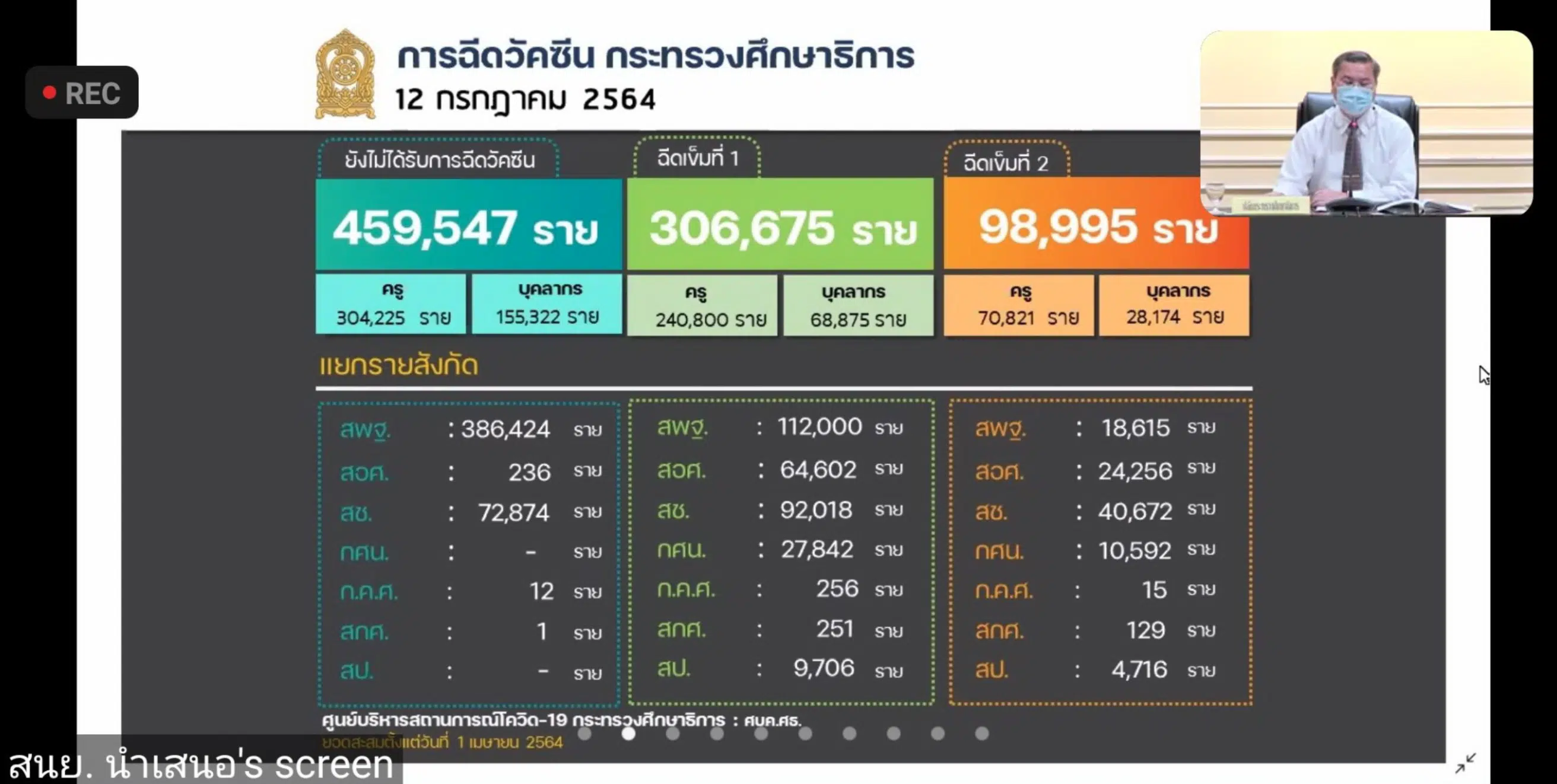 ศธ. เผยโควิดกระทบหาบุคลากร พนักงาน-ครูติดเชื้อสะสมกว่า 5 พันราย เสียชีวิตสะสม 7 ราย