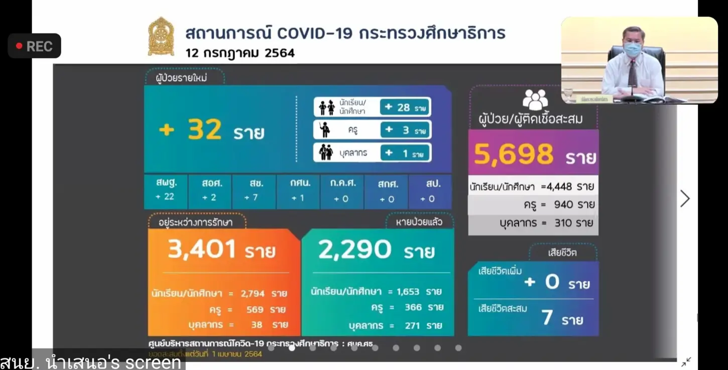 ศธ. เผยโควิดกระทบบุคลากร พนักงาน-ครูติดเชื้อสะสมกว่า 5 พันราย เสียชีวิตสะสม 7 ราย