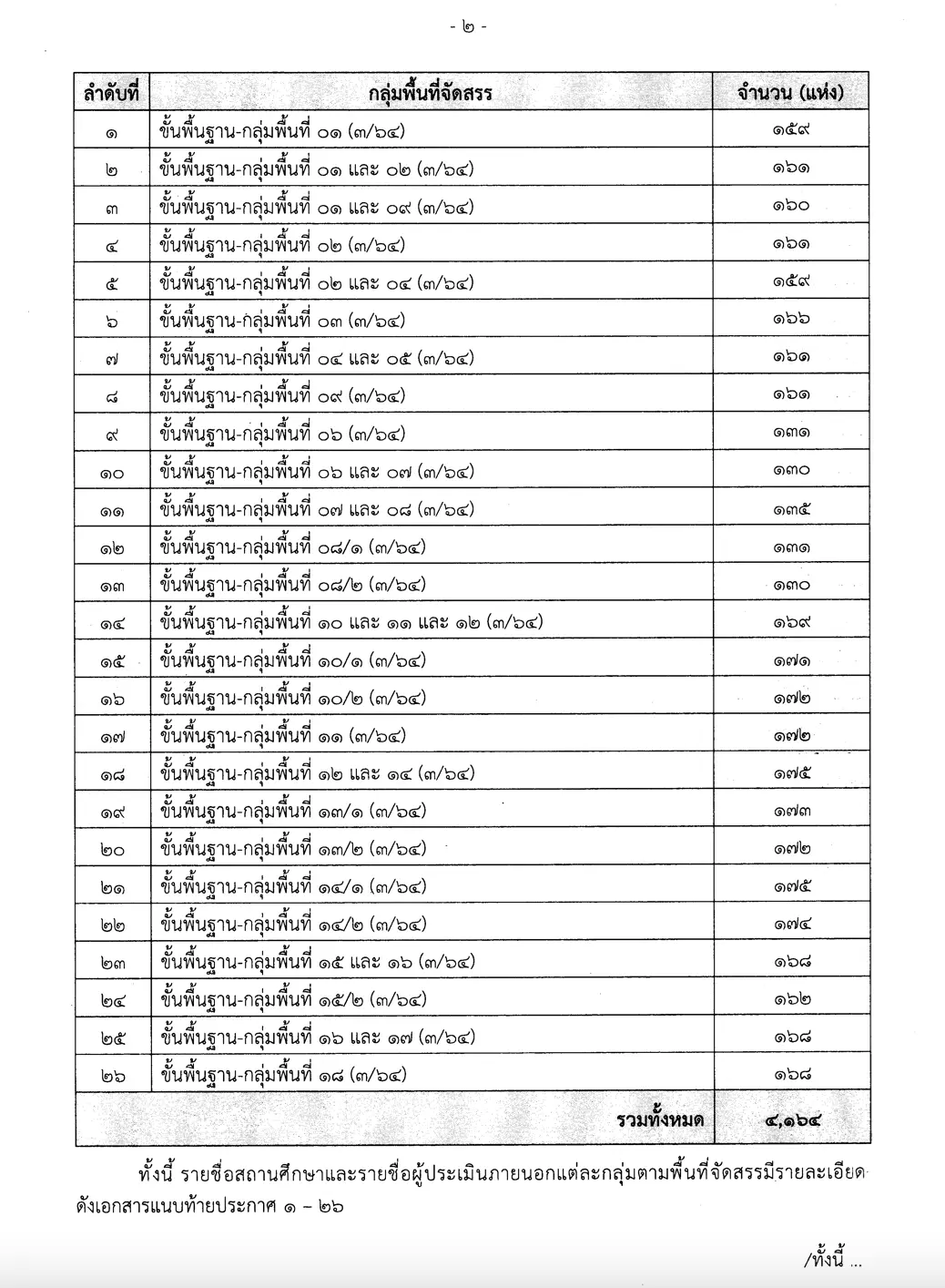 สมศ. ประกาศรายชื่อสถานศึกษาระดับการศึกษาขั้นพื้นฐาน รับการประเมินคุณภาพภายนอก ระยะที่ 1 การประเมิน SAR ปีงบประมาณ 2564 ครั้งที่ 1 (3/2564)