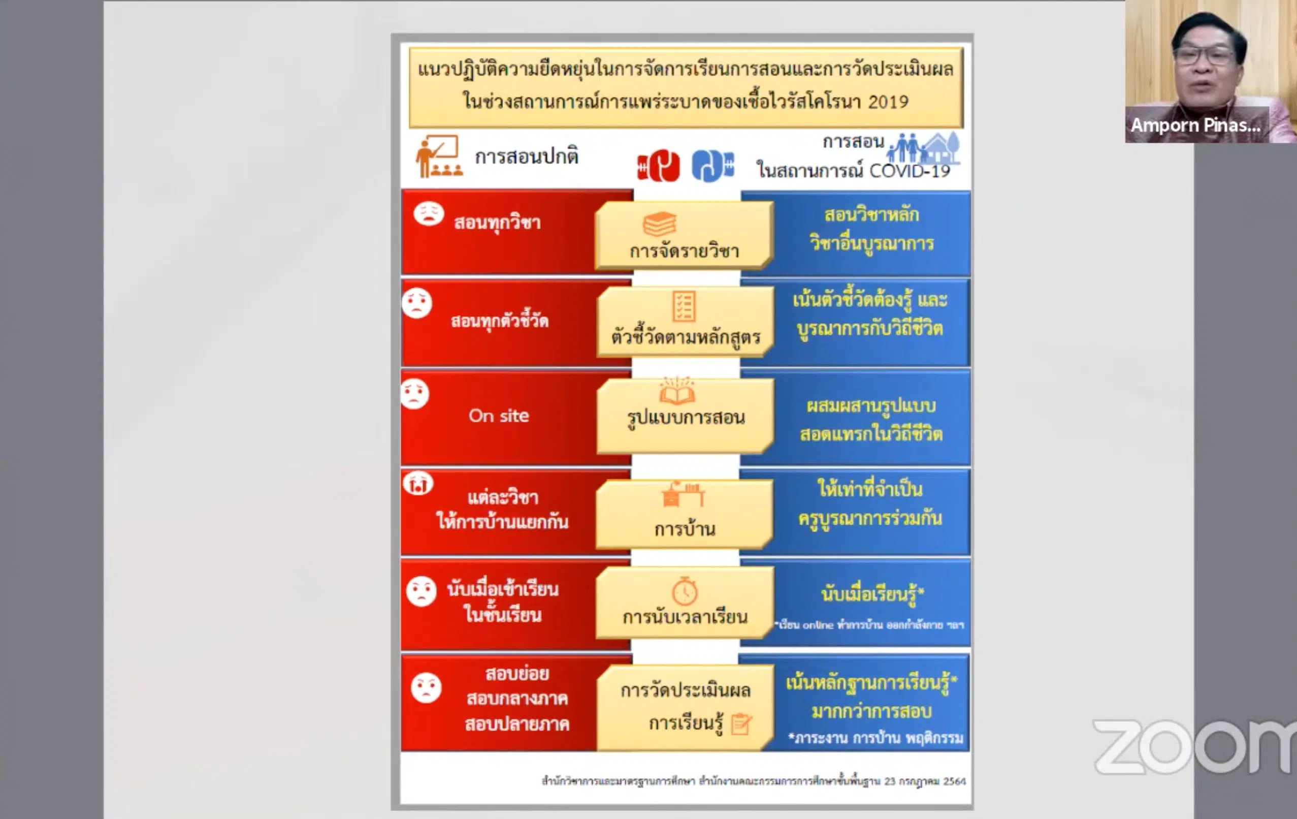 แนวปฏิบัติคสามยืดหยุ่นในการจัดการเรียนการสอน และวิธีการวัดประเมินผลในช่วงสถานการณโควิด-19