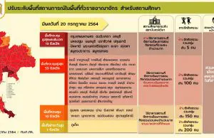 ศบค.ศธ.ปรับระดับพื้นที่สถานการณ์ มาตรการและแนวปฏิบัติของสถานศึกษา ตั้งแต่ 20 ก.ค.2564