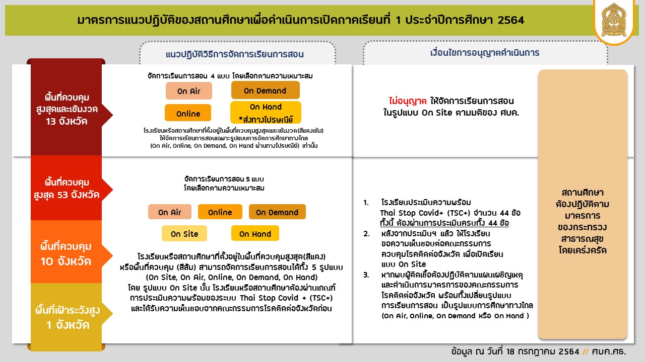 ศบค.ศธ.ปรับระดับพื้นที่สถานการณ์ มาตรการและแนวปฏิบัติของสถานศึกษา ตั้งแต่ 20 ก.ค.2564