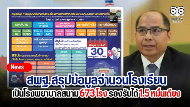 สพฐ.สรุปข้อมูลจำนวนโรงเรียนที่เป็นโรงพยาบาลสนาม 673 โรง มีเตียงกว่า 1.5 หมื่นเตียง