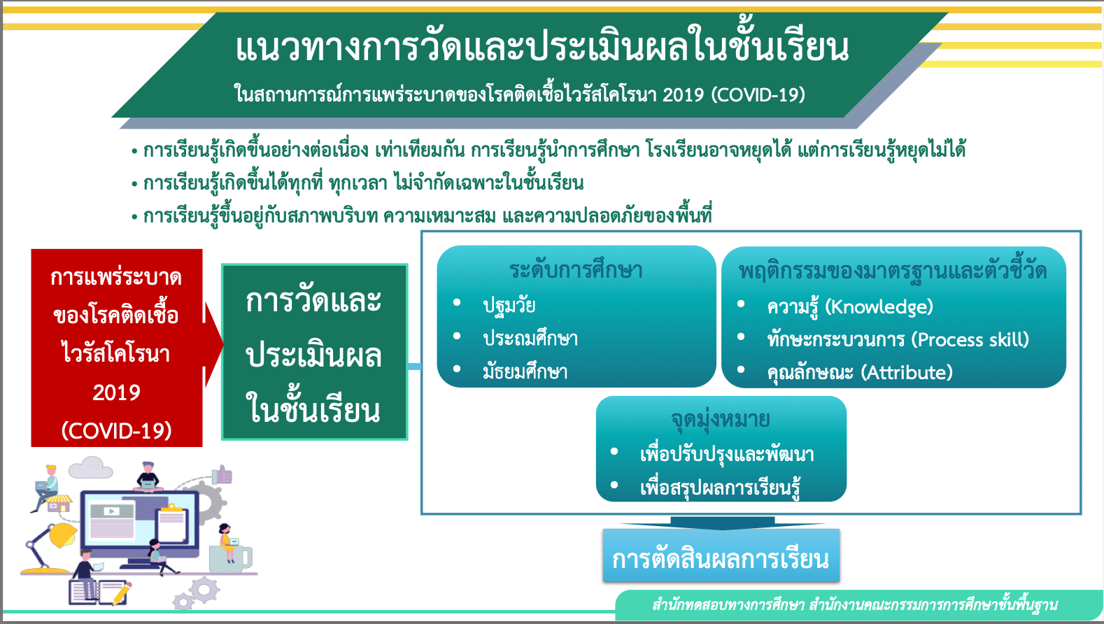 แนวทางการวัดและประเมินผลในชั้นเรียน ในสถานการณ์การแพร่ระบาดของโรคติดเชื้อไวรัสโคโรนา 2019 (COVID-19)