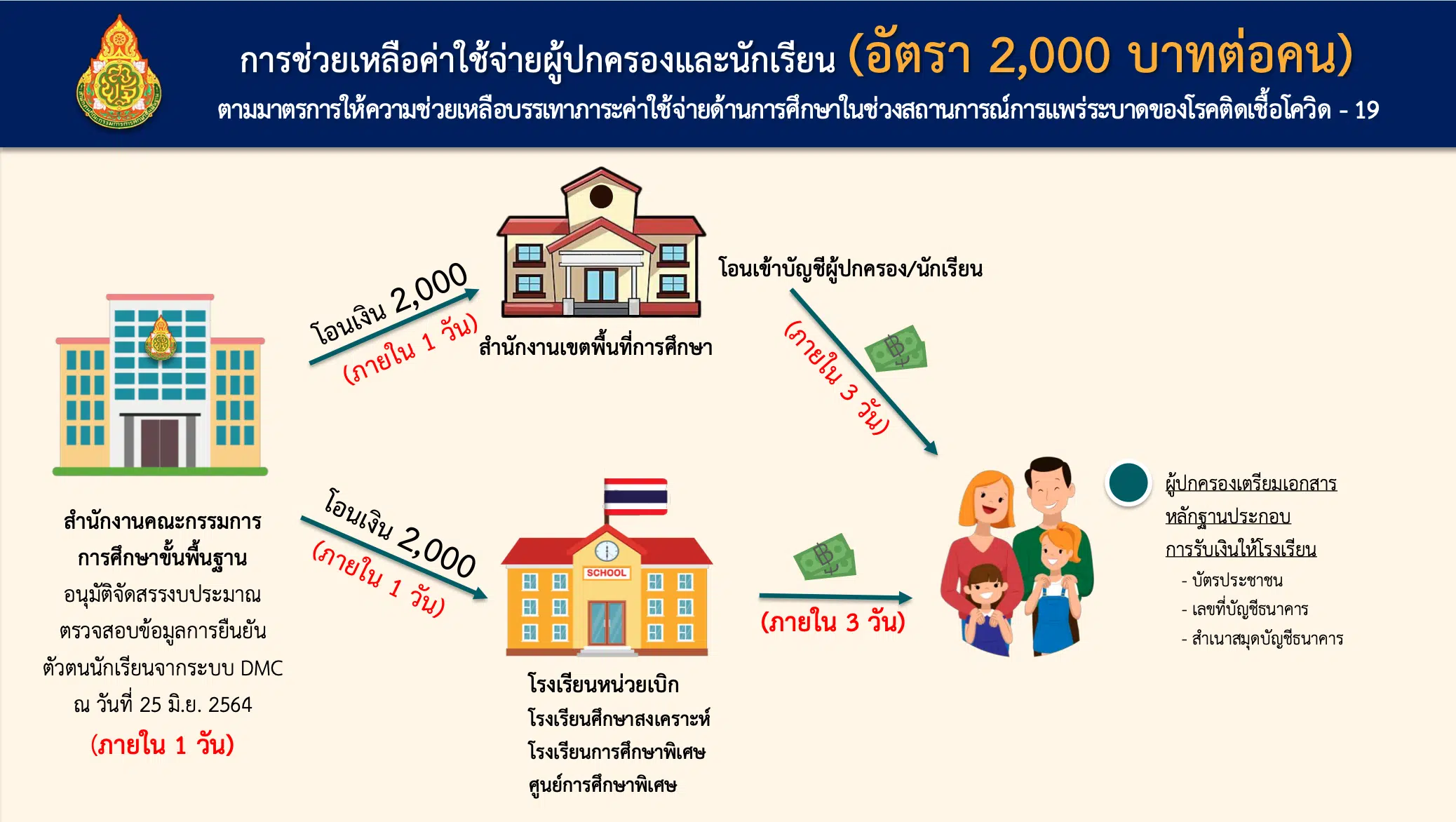 เช็คด่วน!! โรงเรียนต้องทำอย่างไร ขั้นตอนการดำเนินการจ่ายเงินเยียวยานักเรียน 2000 บาท