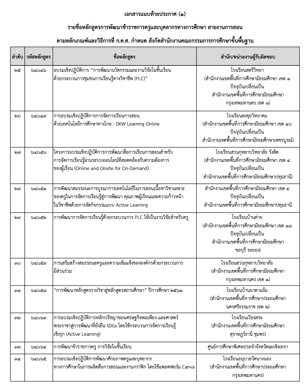 รายชื่อหลักสูตรพัฒนาครู ที่สพฐ.รับรอง ครั้งที่ 2 /2564 จำนวน 42 หลักสูตร