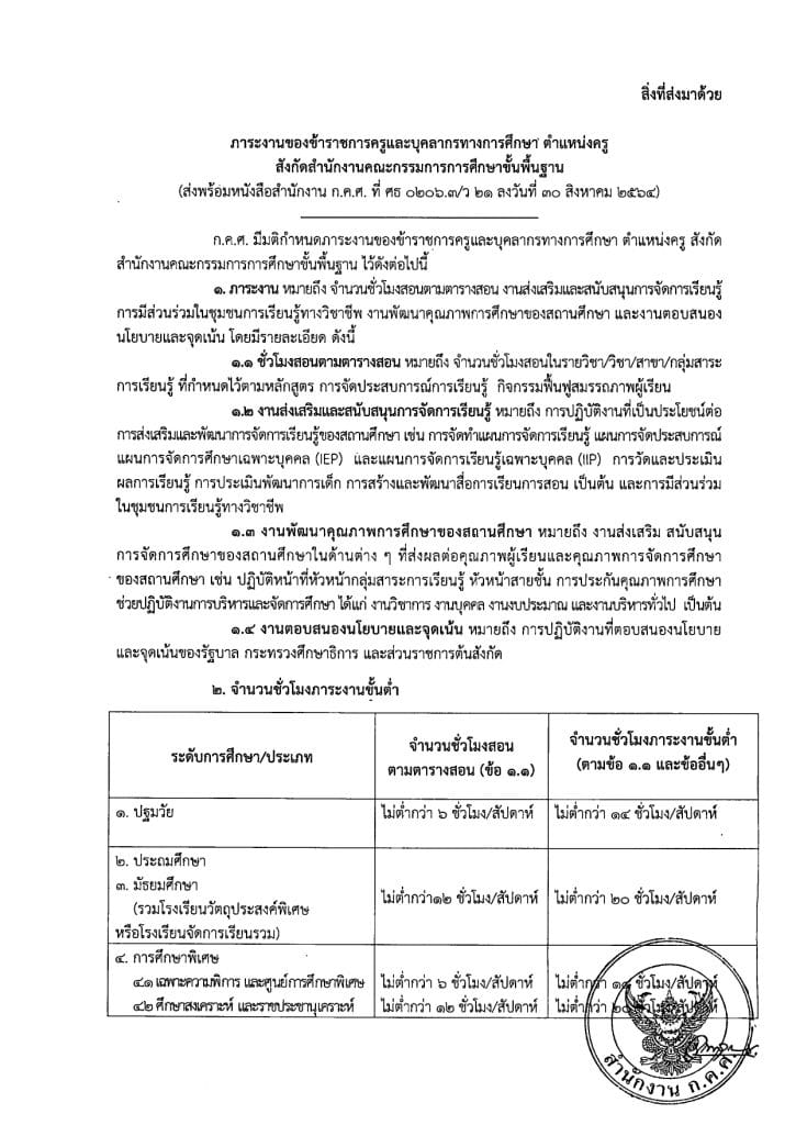 ก.ค.ศ. ประกาศภาระงานของข้าราชการครูและบุคลากรทางการศึกษา ตำแหน่งครู ผู้บริหารสถานศึกษา ตำแหน่งศึกษานิเทศก์ และตำแหน่งผู้บริหารการศึกษา ว21/2564