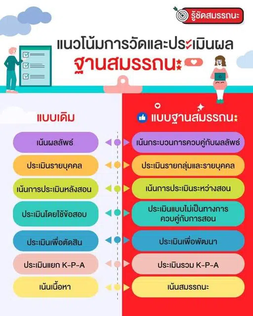 ชวนคุณครูมาทำความเข้าใจ แนวโน้มการวัดและการประเมินผลสำหรับหลักสูตรฐานสมรรถนะ