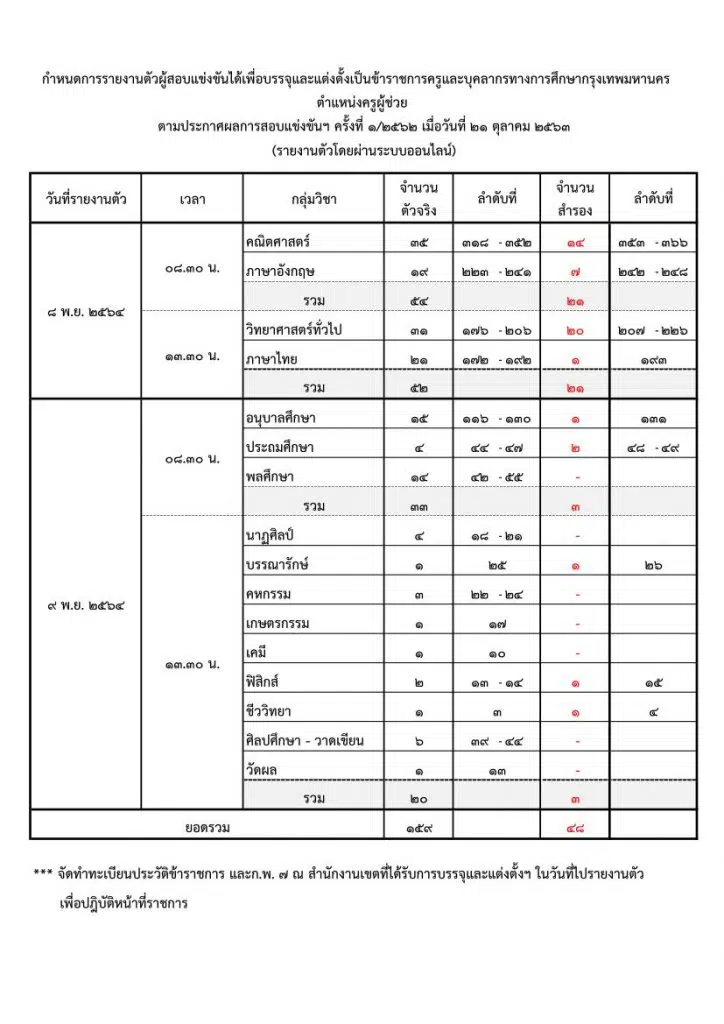 เรียกบรรจุครูผู้ช่วย สังกัด กทม. ตามบัญชีสอบแข่งขันได้ฯ ครั้งที่ 1/2562 ลงวันที่ 21 ตุลาคม 2563 จำนวน 159 อัตรา