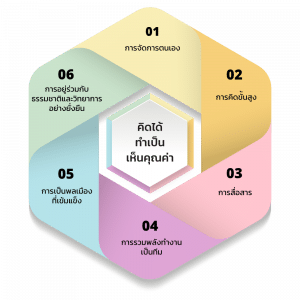 ทำความรู้จัก สมรรถนะหลัก (Core Competencies) 6 ด้าน ในหลักสูตรฐาน ...