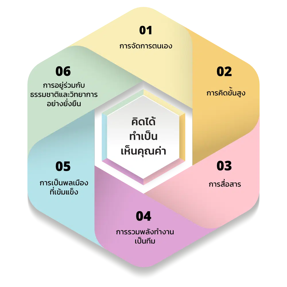 ทำความรู้จัก สมรรถนะหลัก (Core Competencies) 6 ด้าน ในหลักสูตรฐานสมรรถนะ