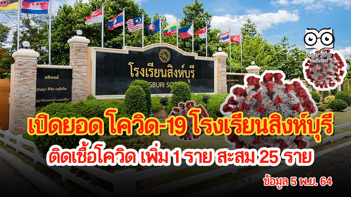 เปิดยอดนักเรียนโรงเรียนสิงห์บุรี ติดเชื้อโควิด(4 พ.ย.64) 1 ราย ยอดสะสม 25 ราย เป็นครู 1 ราย