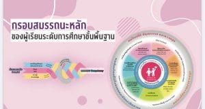 ดาวน์โหลด งานวิจัยกรอบสมรรถนะผู้เรียนระดับประถมศึกษาปีที่ 4-6 สำหรับหลักสูตรการศึกษาขั้นพื้นฐาน เผยแพร่โดยสำนักงานเลขาธิการสภาการศึกษา