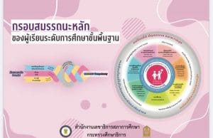 ดาวน์โหลด งานวิจัยกรอบสมรรถนะผู้เรียนระดับประถมศึกษาปีที่ 4-6 สำหรับหลักสูตรการศึกษาขั้นพื้นฐาน เผยแพร่โดยสำนักงานเลขาธิการสภาการศึกษา