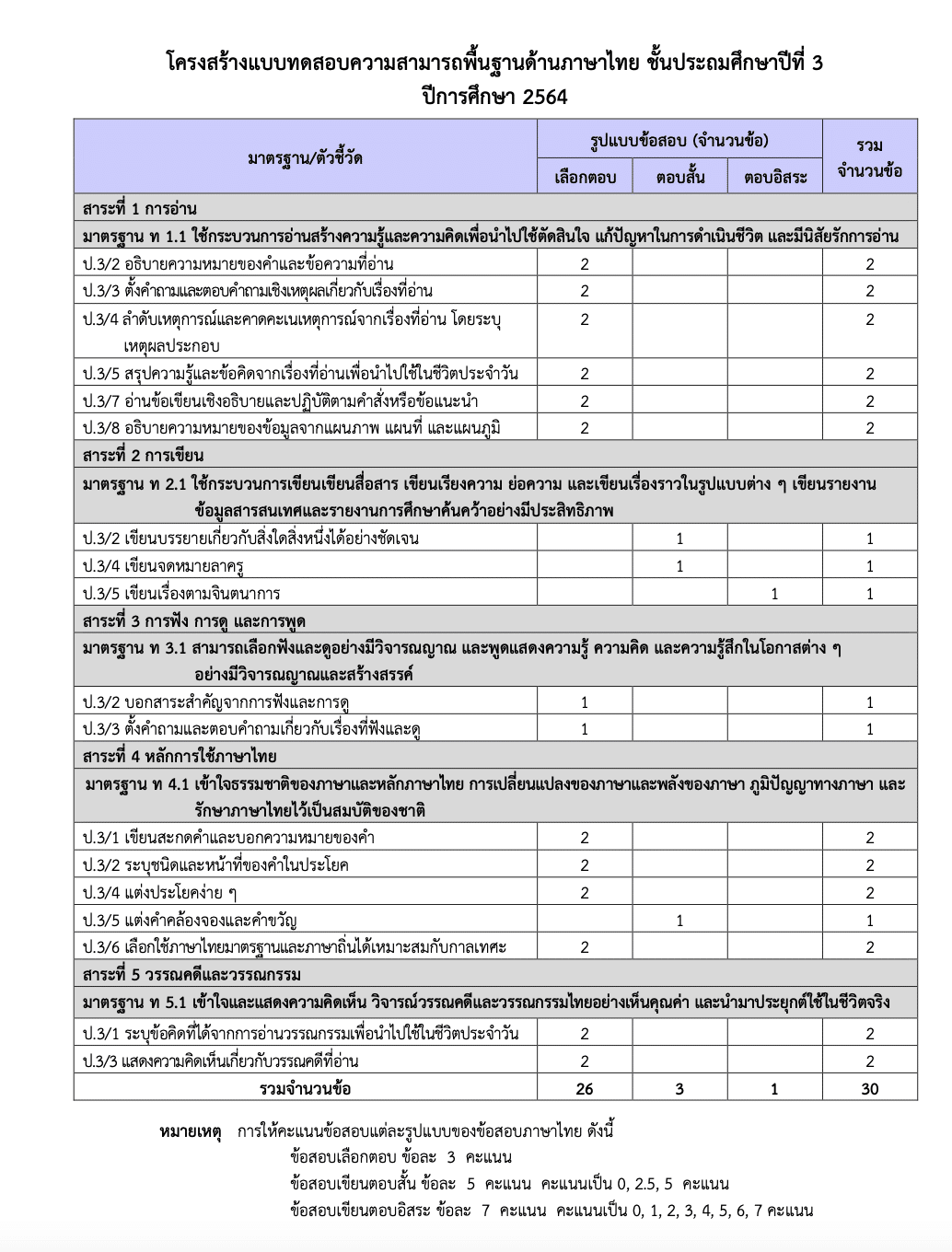 ดาวน์โหลด โครงสร้างข้อสอบ NT ป.3 แบบทดสอบความสามารถพื้นฐานด้านภาษาไทย ปีการศึกษา 2564